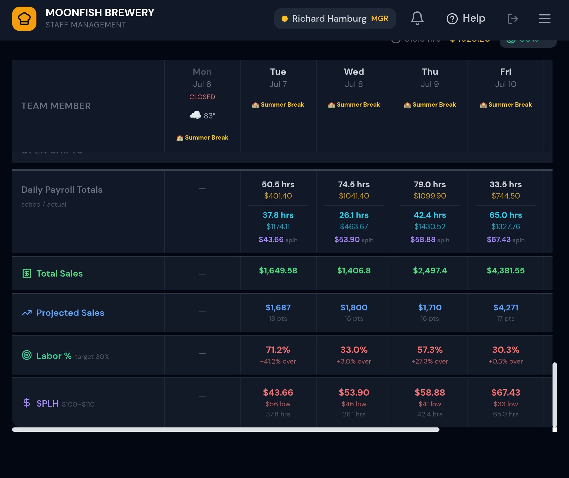 MoonFishOps staff schedule showing weather, projected sales, live labor percentage and SPLH per day